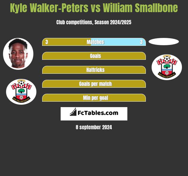 Kyle Walker-Peters vs William Smallbone h2h player stats