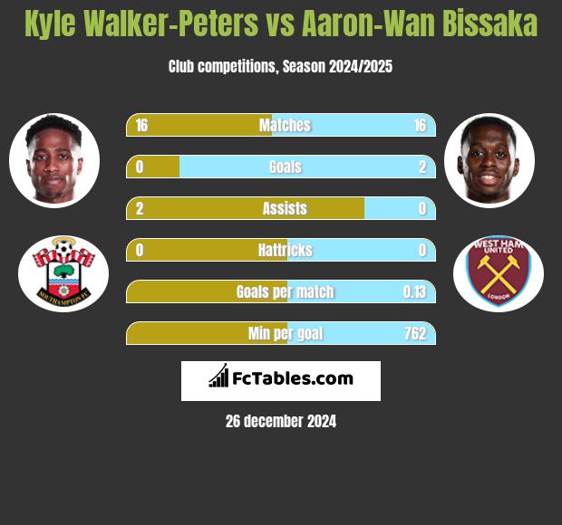 Kyle Walker-Peters vs Aaron-Wan Bissaka h2h player stats