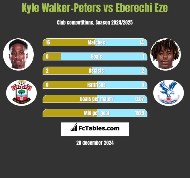 Kyle Walker-Peters vs Eberechi Eze h2h player stats