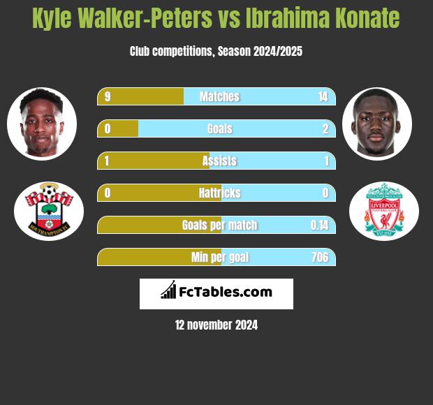 Kyle Walker-Peters vs Ibrahima Konate h2h player stats