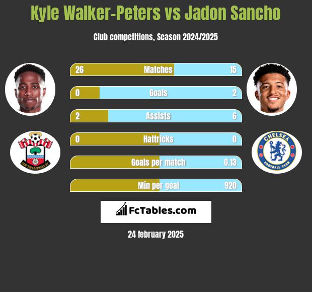 Kyle Walker-Peters vs Jadon Sancho h2h player stats