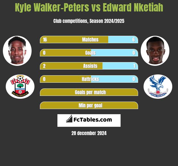 Kyle Walker-Peters vs Edward Nketiah h2h player stats