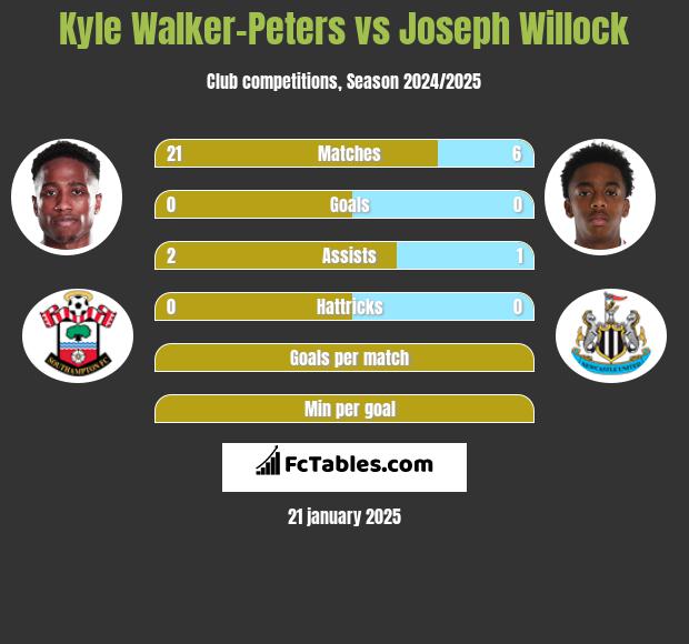 Kyle Walker-Peters vs Joseph Willock h2h player stats