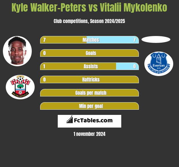 Kyle Walker-Peters vs Vitalii Mykolenko h2h player stats