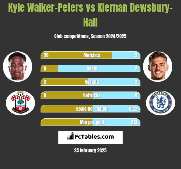 Kyle Walker-Peters vs Kiernan Dewsbury-Hall h2h player stats