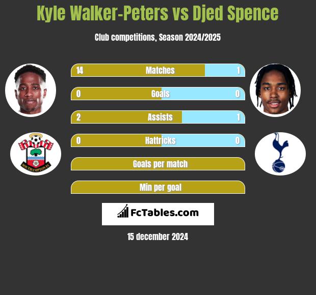 Kyle Walker-Peters vs Djed Spence h2h player stats