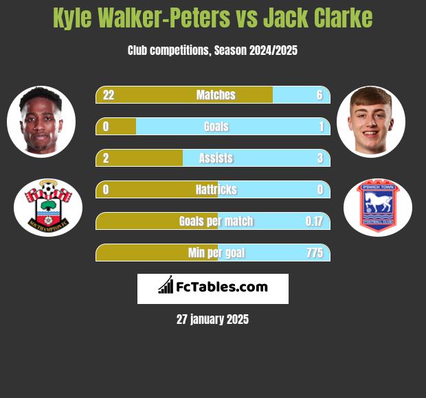 Kyle Walker-Peters vs Jack Clarke h2h player stats