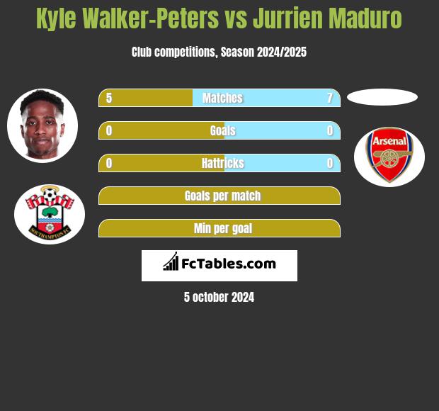 Kyle Walker-Peters vs Jurrien Maduro h2h player stats