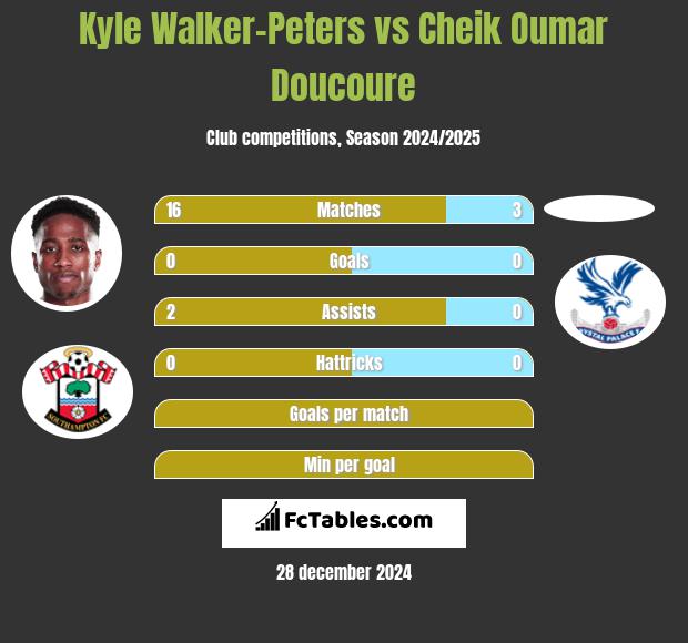 Kyle Walker-Peters vs Cheik Oumar Doucoure h2h player stats