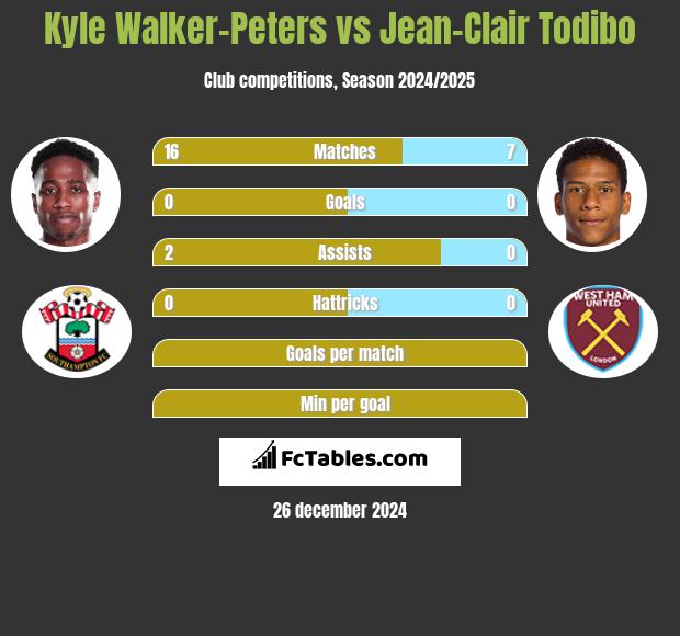 Kyle Walker-Peters vs Jean-Clair Todibo h2h player stats