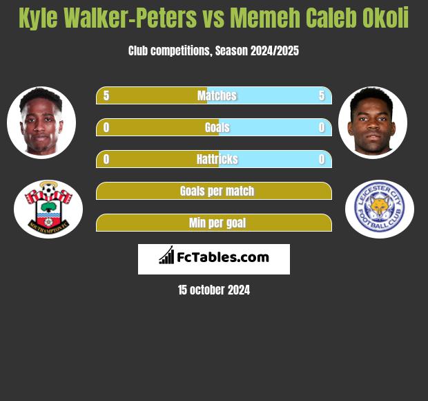 Kyle Walker-Peters vs Memeh Caleb Okoli h2h player stats