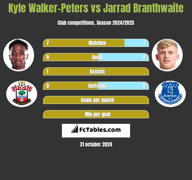 Kyle Walker-Peters vs Jarrad Branthwaite h2h player stats