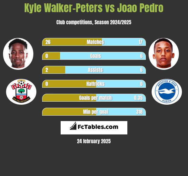 Kyle Walker-Peters vs Joao Pedro h2h player stats