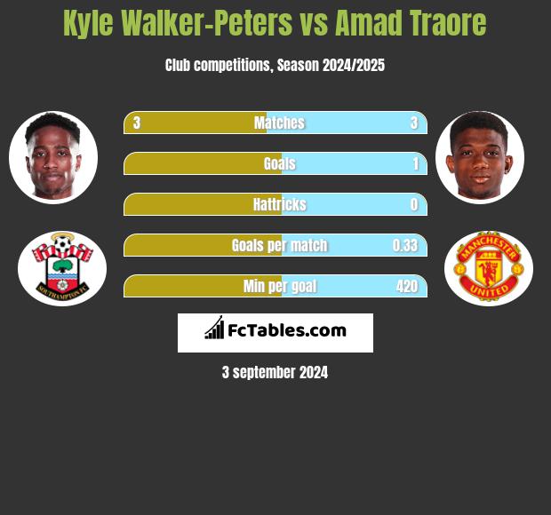 Kyle Walker-Peters vs Amad Traore h2h player stats