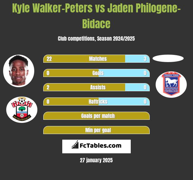 Kyle Walker-Peters vs Jaden Philogene-Bidace h2h player stats