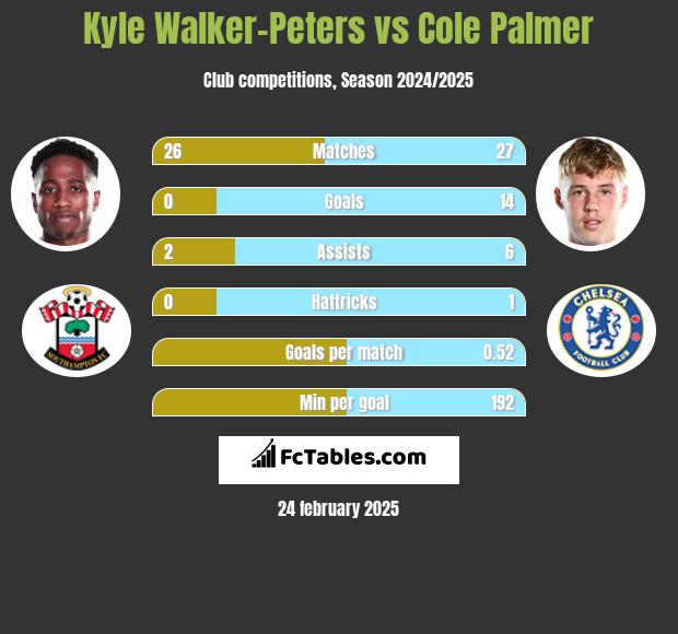 Kyle Walker-Peters vs Cole Palmer h2h player stats