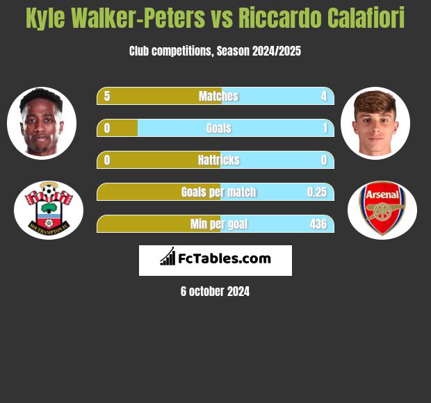 Kyle Walker-Peters vs Riccardo Calafiori h2h player stats