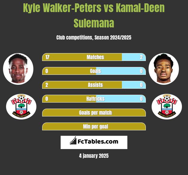 Kyle Walker-Peters vs Kamal-Deen Sulemana h2h player stats