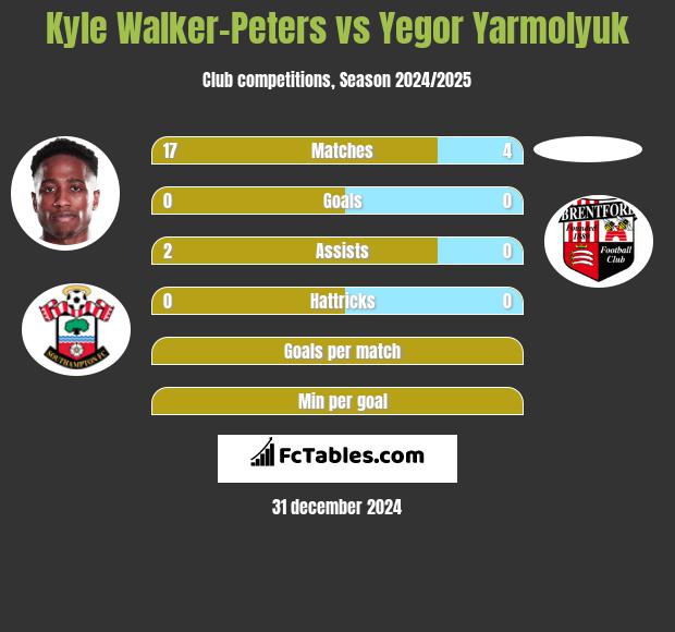 Kyle Walker-Peters vs Yegor Yarmolyuk h2h player stats