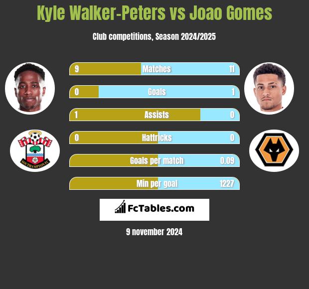 Kyle Walker-Peters vs Joao Gomes h2h player stats