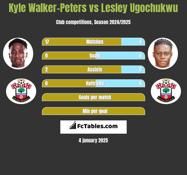 Kyle Walker-Peters vs Lesley Ugochukwu h2h player stats