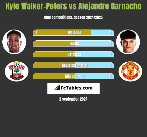 Kyle Walker-Peters vs Alejandro Garnacho h2h player stats