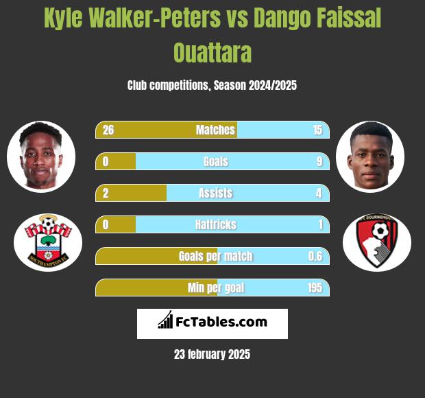 Kyle Walker-Peters vs Dango Faissal Ouattara h2h player stats