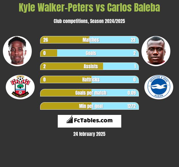 Kyle Walker-Peters vs Carlos Baleba h2h player stats