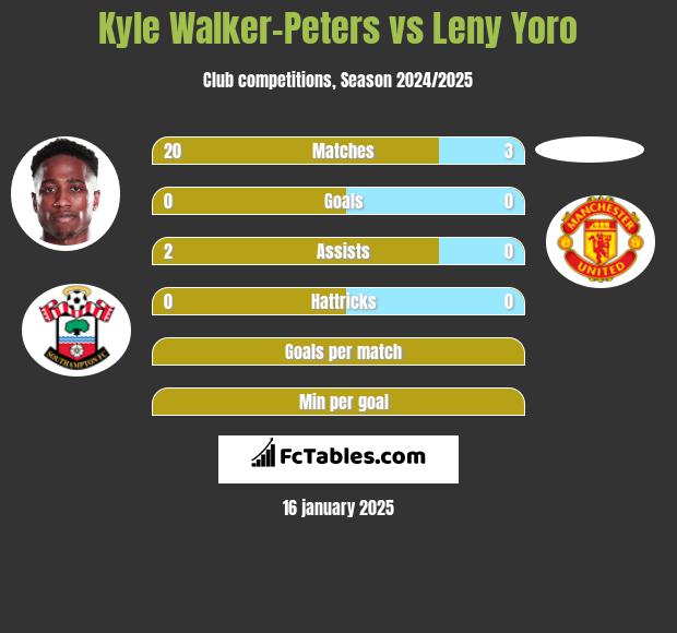 Kyle Walker-Peters vs Leny Yoro h2h player stats