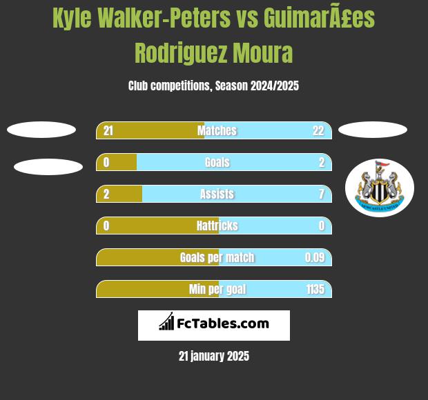 Kyle Walker-Peters vs GuimarÃ£es Rodriguez Moura h2h player stats