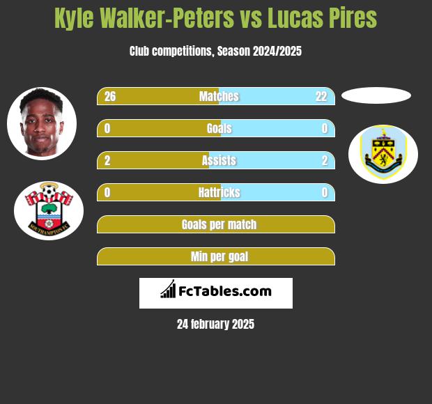 Kyle Walker-Peters vs Lucas Pires h2h player stats