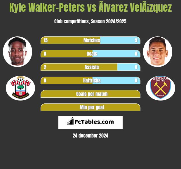 Kyle Walker-Peters vs Ãlvarez VelÃ¡zquez h2h player stats