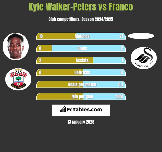 Kyle Walker-Peters vs Franco h2h player stats