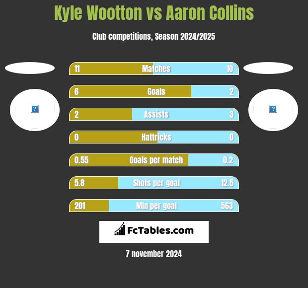 Kyle Wootton vs Aaron Collins h2h player stats