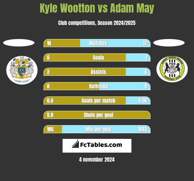 Kyle Wootton vs Adam May h2h player stats