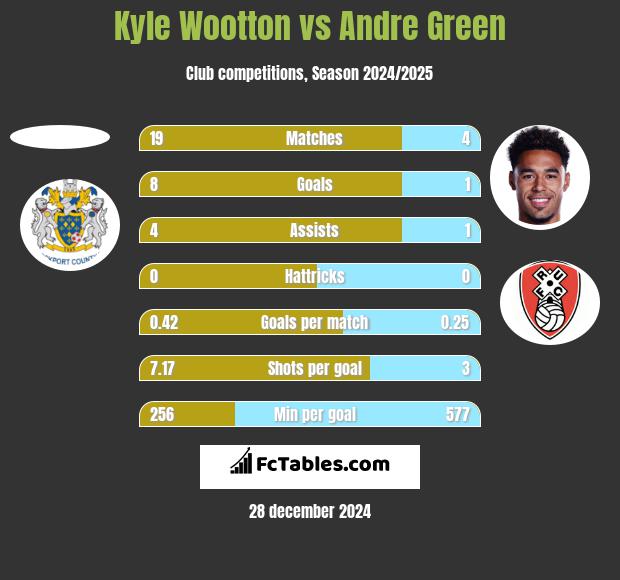 Kyle Wootton vs Andre Green h2h player stats