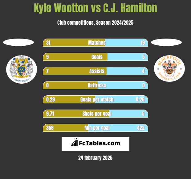 Kyle Wootton vs C.J. Hamilton h2h player stats