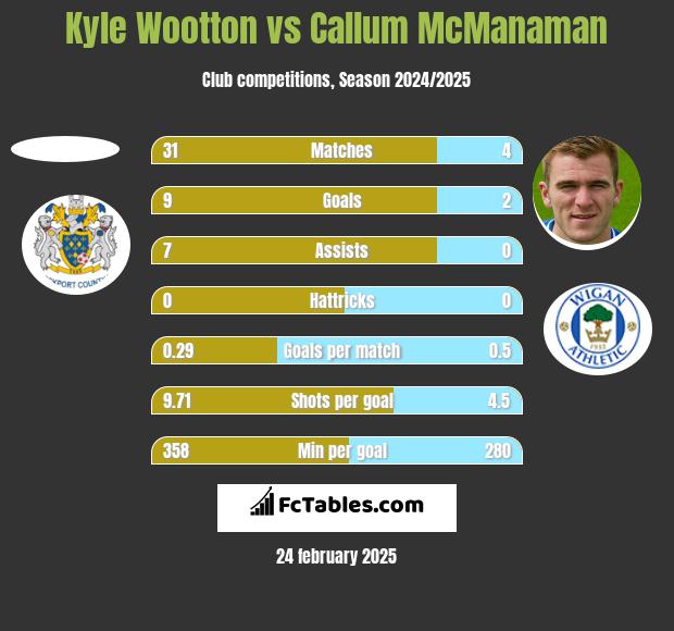 Kyle Wootton vs Callum McManaman h2h player stats