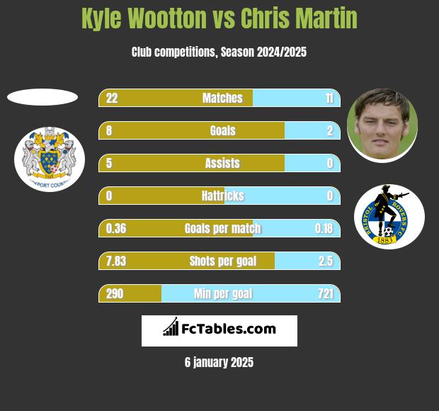 Kyle Wootton vs Chris Martin h2h player stats