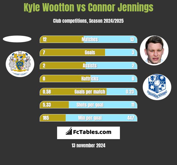 Kyle Wootton vs Connor Jennings h2h player stats