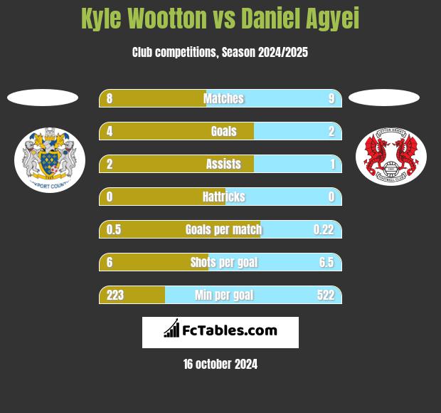 Kyle Wootton vs Daniel Agyei h2h player stats