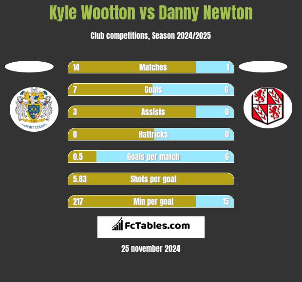 Kyle Wootton vs Danny Newton h2h player stats