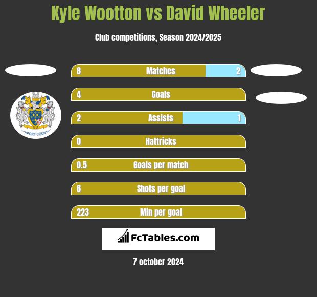 Kyle Wootton vs David Wheeler h2h player stats