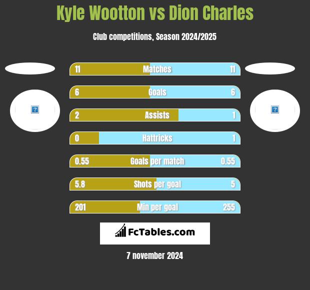 Kyle Wootton vs Dion Charles h2h player stats