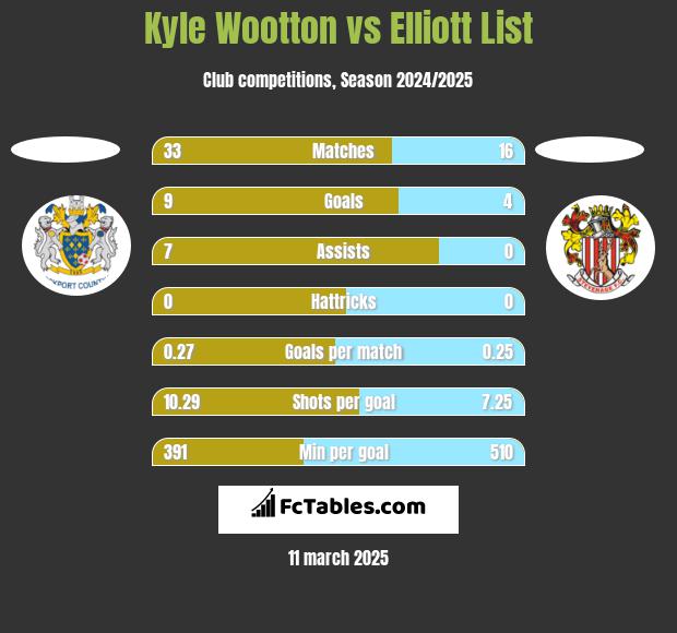 Kyle Wootton vs Elliott List h2h player stats