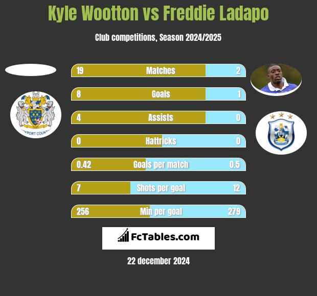 Kyle Wootton vs Freddie Ladapo h2h player stats