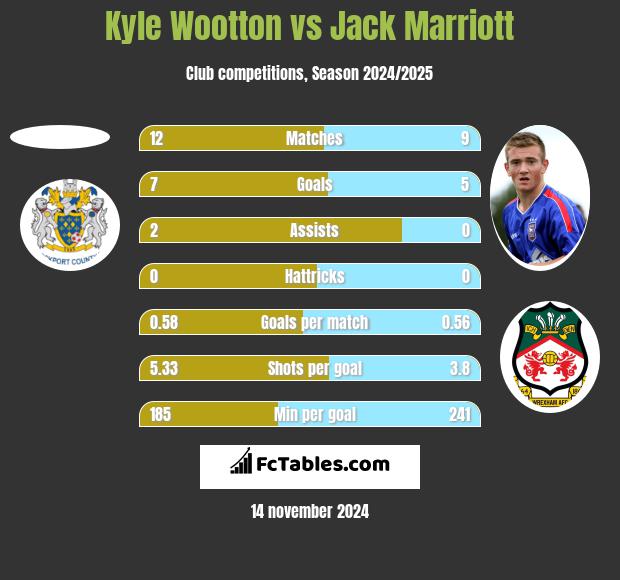 Kyle Wootton vs Jack Marriott h2h player stats