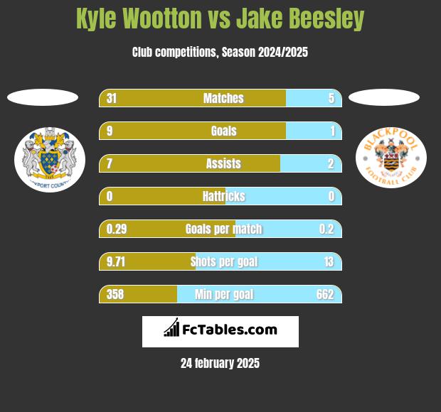 Kyle Wootton vs Jake Beesley h2h player stats