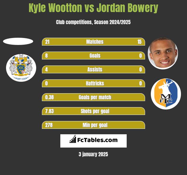 Kyle Wootton vs Jordan Bowery h2h player stats