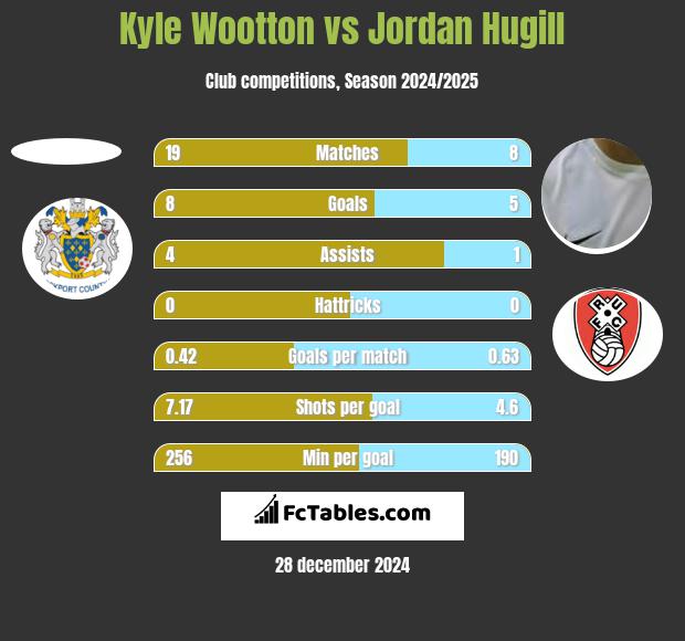 Kyle Wootton vs Jordan Hugill h2h player stats